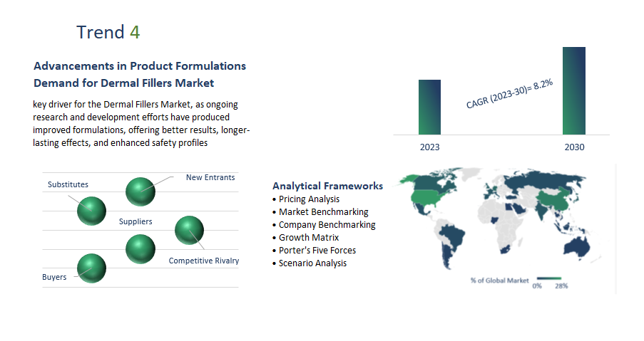 Dermal Fillers Market Report